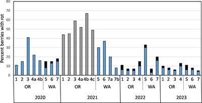 A survey of cranberry fruit rots in commercial production beds in Oregon and Washington